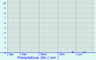 Graphique des précipitations prvues pour Solaro