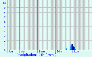 Graphique des précipitations prvues pour La Garde