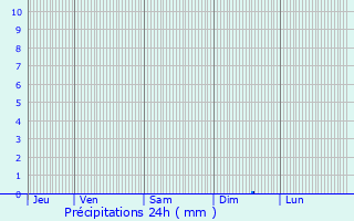 Graphique des précipitations prvues pour Talant