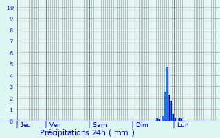 Graphique des précipitations prvues pour Saint-Cannat