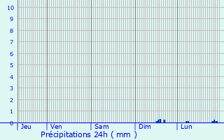 Graphique des précipitations prvues pour Saint-Raphal