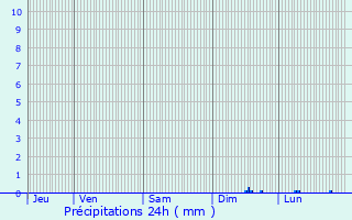 Graphique des précipitations prvues pour Valbonne