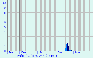 Graphique des précipitations prvues pour Condat-sur-Trincou