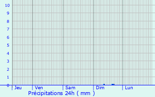 Graphique des précipitations prvues pour Ile du Levant