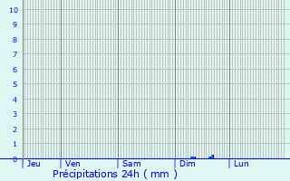 Graphique des précipitations prvues pour La Barde