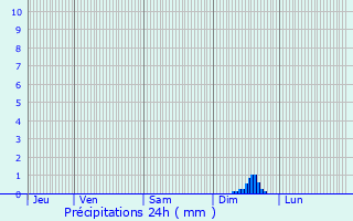 Graphique des précipitations prvues pour Prigonrieux