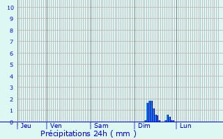 Graphique des précipitations prvues pour Badefols-d