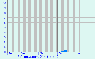 Graphique des précipitations prvues pour Pineuilh