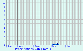 Graphique des précipitations prvues pour Saint-Avit-de-Soulge