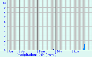 Graphique des précipitations prvues pour Yvoir