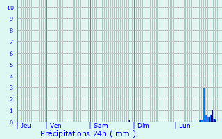 Graphique des précipitations prvues pour Sprimont