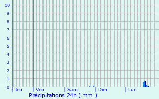 Graphique des précipitations prvues pour Pont--Celles