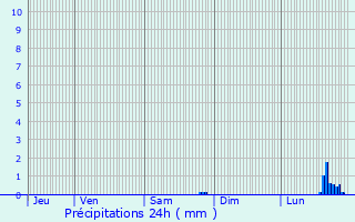 Graphique des précipitations prvues pour Pepinster