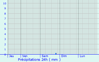 Graphique des précipitations prvues pour Vauvert