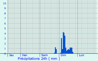Graphique des précipitations prvues pour Estillac