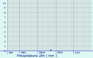 Graphique des précipitations prvues pour Ruminghem