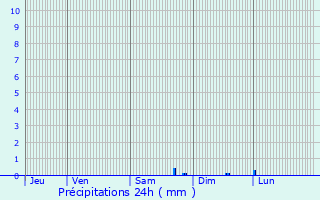 Graphique des précipitations prvues pour Athesans-troitefontaine