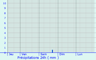 Graphique des précipitations prvues pour Wissant