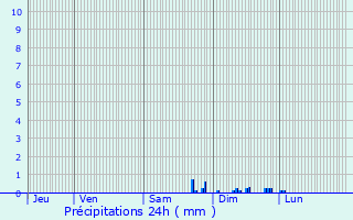 Graphique des précipitations prvues pour Couthenans