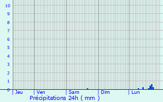 Graphique des précipitations prvues pour Aarschot