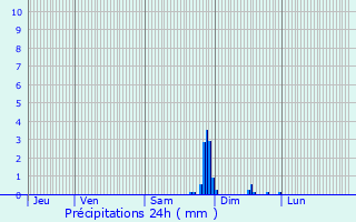 Graphique des précipitations prvues pour Fondremand