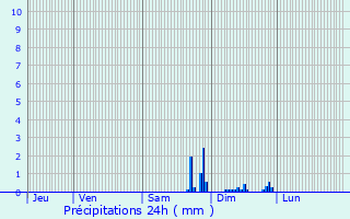 Graphique des précipitations prvues pour Bethoncourt