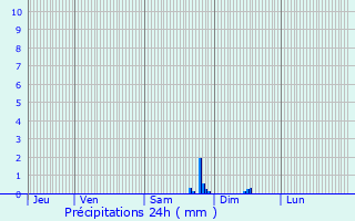 Graphique des précipitations prvues pour Poncey-ls-Athe