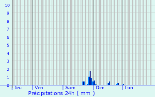 Graphique des précipitations prvues pour Bouhans-ls-Montbozon