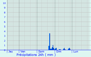Graphique des précipitations prvues pour Abbenans