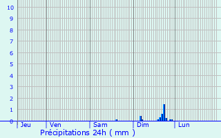 Graphique des précipitations prvues pour Puget-Ville