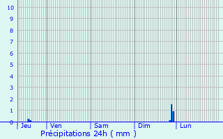 Graphique des précipitations prvues pour Drancy