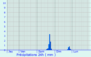 Graphique des précipitations prvues pour Sderon