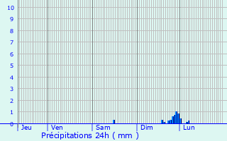 Graphique des précipitations prvues pour Comps