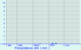 Graphique des précipitations prvues pour Espiet