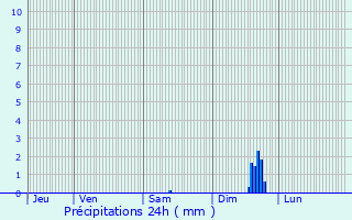 Graphique des précipitations prvues pour Sauvian