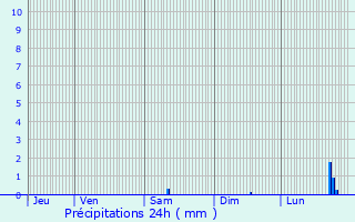 Graphique des précipitations prvues pour Saint-Hippolyte