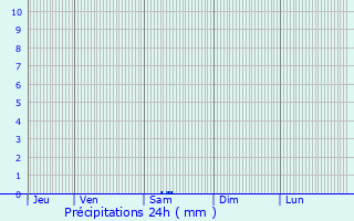 Graphique des précipitations prvues pour Prignac