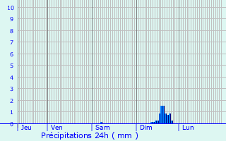 Graphique des précipitations prvues pour Vallereuil