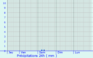 Graphique des précipitations prvues pour Rouffiac