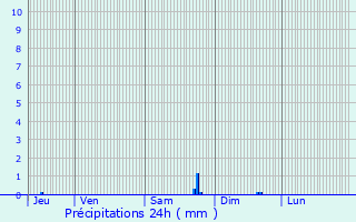 Graphique des précipitations prvues pour La Voivre