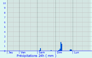 Graphique des précipitations prvues pour La Chapelle