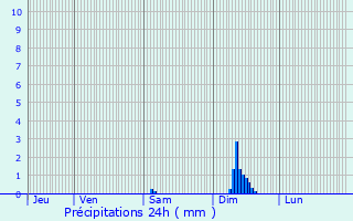 Graphique des précipitations prvues pour Saulzet
