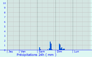 Graphique des précipitations prvues pour Chteaugay