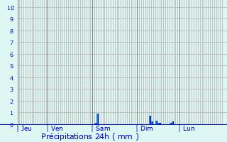 Graphique des précipitations prvues pour Jaligny-sur-Besbre