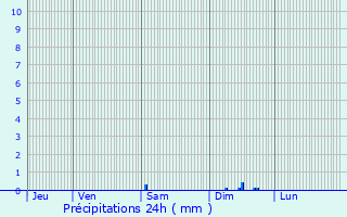 Graphique des précipitations prvues pour Chamblet