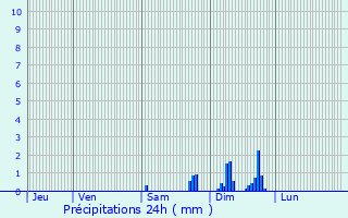 Graphique des précipitations prvues pour Arches