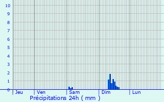 Graphique des précipitations prvues pour Barberier