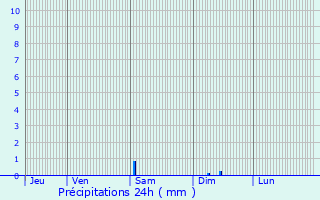 Graphique des précipitations prvues pour Montvicq