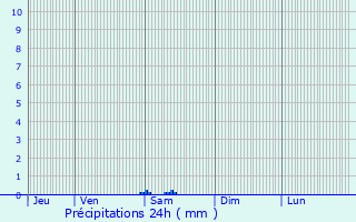 Graphique des précipitations prvues pour Lias