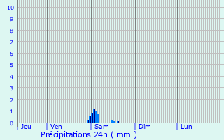 Graphique des précipitations prvues pour Lambersart